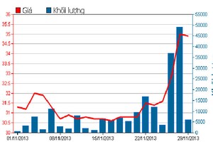 PGD: Cổ phiếu "lạc dòng" của VN30